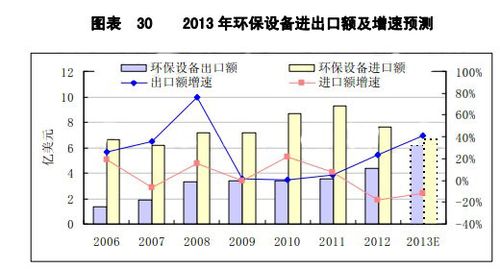 数据分析:2013年环保机械进出口额及增速预测(图表)