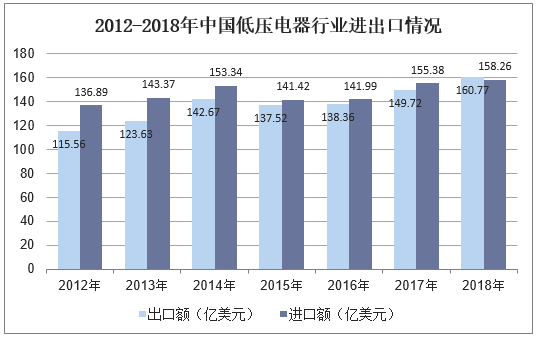 报告 机械设备 电力设备近十年里,中国低压电器产品进出口较稳定,2018